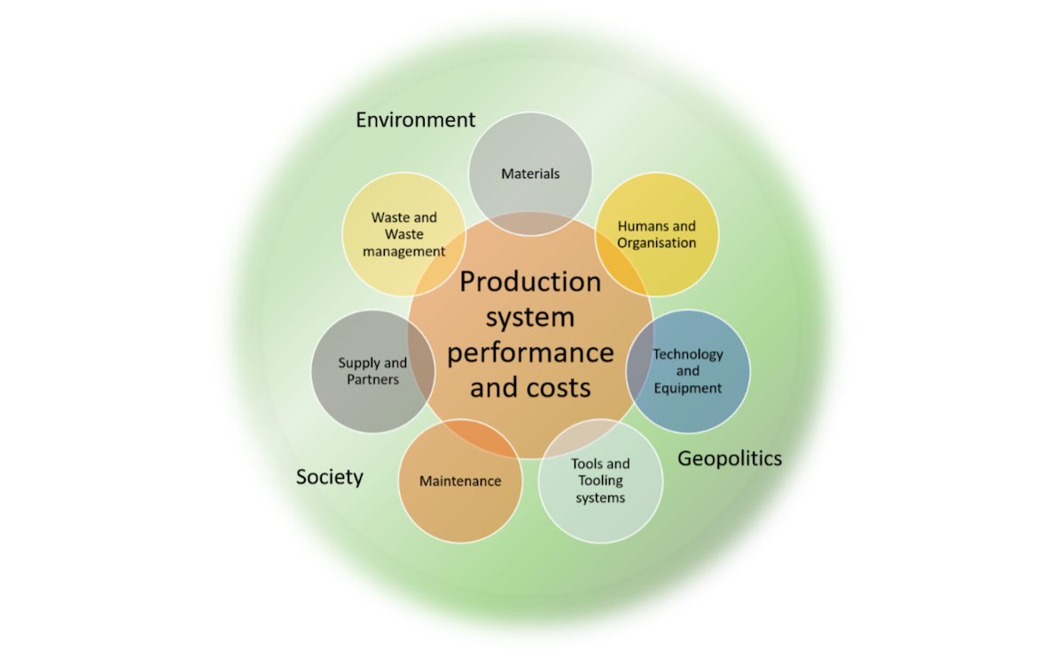 Production system performance and costs are surrounded by materials, humans and organisations, technology and equipment, tools, ant tooling systems, maintenance, supply and partners, waste and waste management. photo.