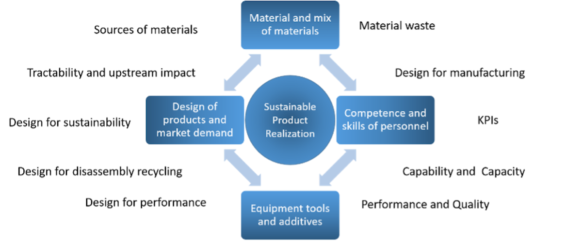 Sustainable product realisation is surrounded by materials and mix of materials, design of products and market demand, equipment tools and additives, competence and skills of personnel. photo.